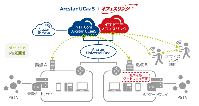 Arcstar UCaasとNTTドコモ オフィスリンクの連携でスマートフォンを内線化する概要図