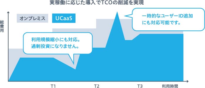 実稼働に応じた導入でTCOの削減を実現