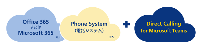Direct Calling for Microsoft Teamsの料金構成
