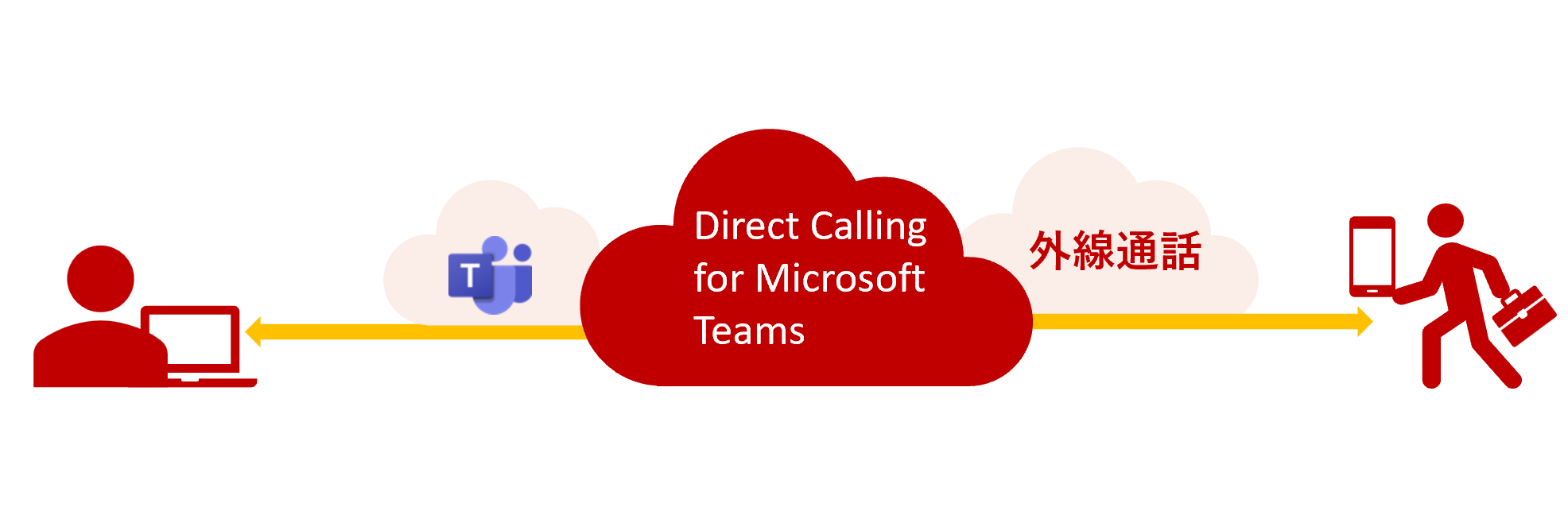 Direct Calling for Microsoft Teams とは