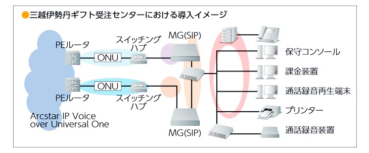 株式会社三越伊勢丹プロパティ デザイン Nttコミュニケーションズ 法人のお客さま