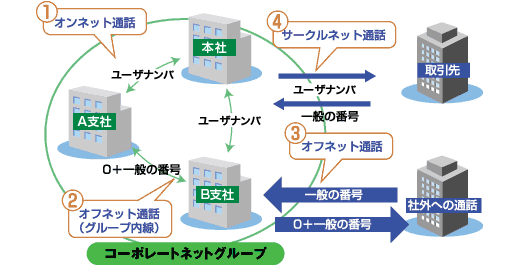 コーポレートネット基本サービス