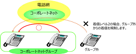 コーポレートネットセキュリティ(発着信サービスクラス)