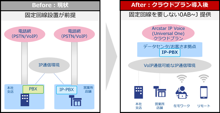 Arcstar IP Voice(Universal One)クラウドプランを活用した音声基盤見直しによるコスト削減