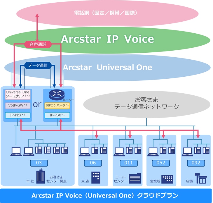 Arcstar IP Voice(Universal One)クラウドプラン構成例
