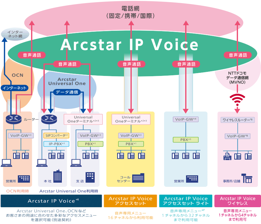 Arcstar IP Voice｜ドコモビジネス｜NTTコミュニケーションズ 法人の