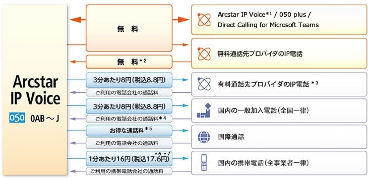 Arcstar IP Voice 通話料一覧