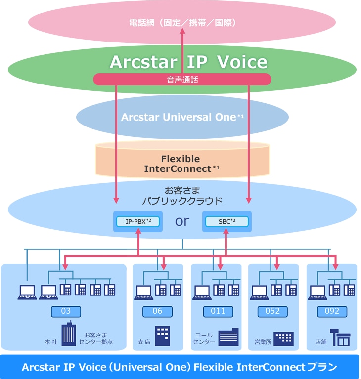 Arcstar IP Voice(Universal One) Flexible InterConnectプラン構成例