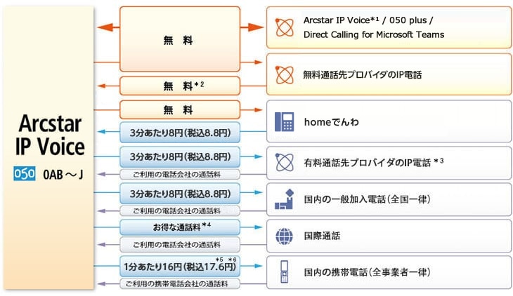 Arcstar IP Voice 通話料一覧