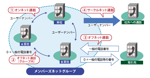 メンバーズネットご利用イメージ