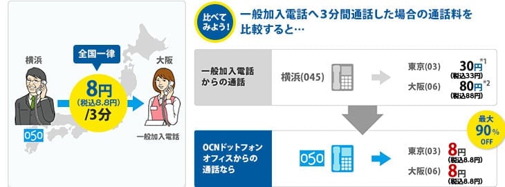 比べてみよう 一般加入電話へ3分間通話した場合の通話料を比較すると：OCNドットフォン オフィスからの通話なら最大90%OFF