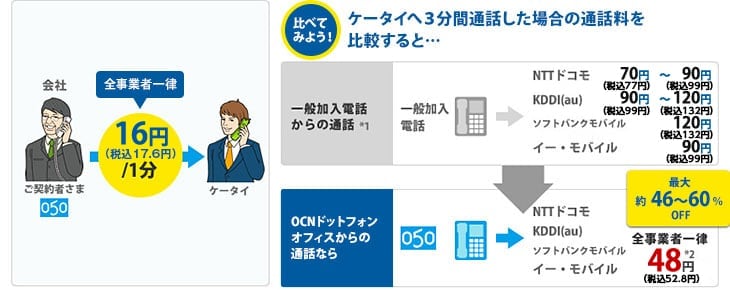 比べてみよう 一般加入電話へ3分間通話した場合の通話料を比較すると：OCNドットフォン オフィスからの通話なら最大90%OFF