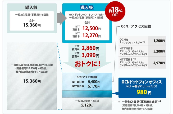 導入前15,360円→導入後12,500円(NTT東日本) 12,270円(NTT西日本) 約18%OFF