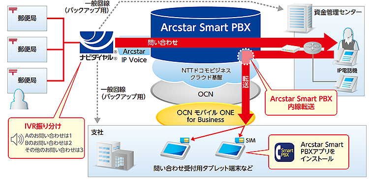 図１：日本郵便のシステム構成イメージ