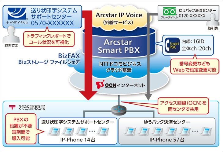 case04_img01 図 送り状印字システムサポートセンターのシステム構成イメージ