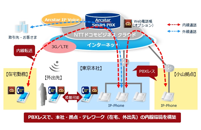 図:システム構成イメージ