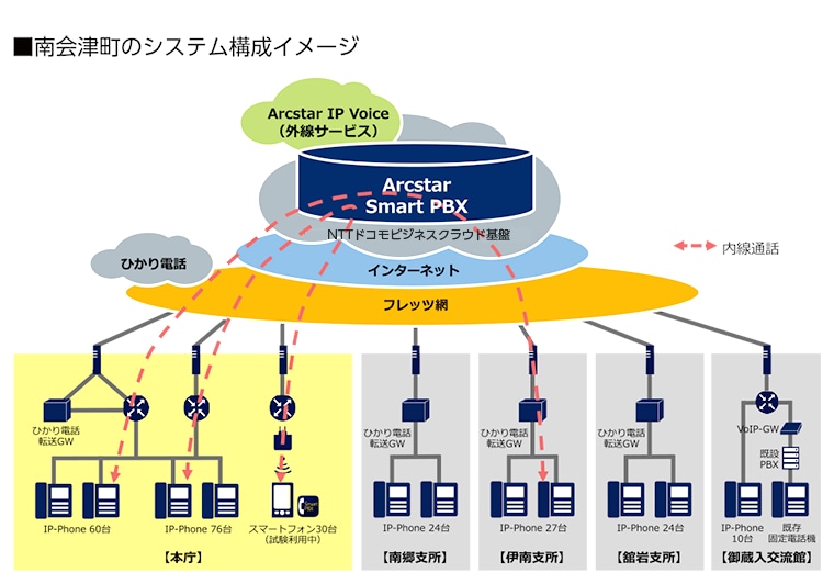 南会津町のシステム構成イメージ