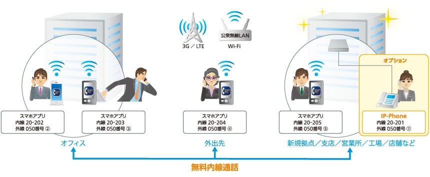 Arcstar Smart PBX らくらくセットイメージ図