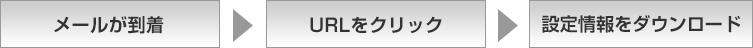 メールが到着、URLをクリック、設定情報をダウンロード