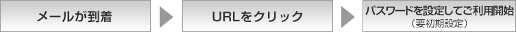 メールが到着、URLをクリック、パスワードを設定してご利用開始（要初期設定）