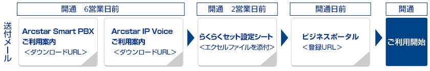 ご利用開始までに届くメールと設定内容