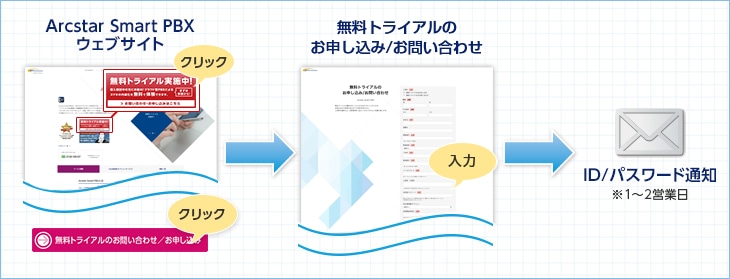 Arcstar Smart PBX ウェブサイトから「無料トライアルのお問い合わせ/お申し込み」から→必要情報を入力→ID/パスワード通知（※1～2営業日）