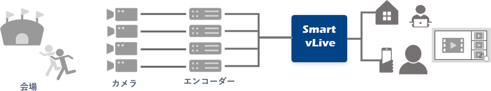 例２：スポーツイベントのマルチアングルライブ配信