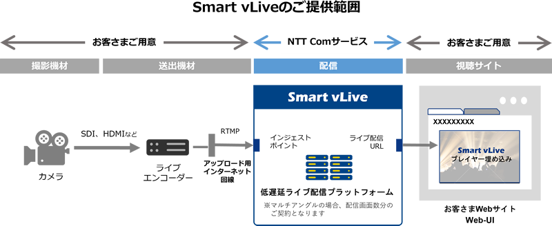 Smart vLiveのご提供範囲