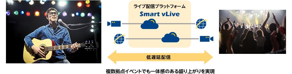 メイン会場とサテライト会場をつなぎ双方向性のある視聴体験を実現！のイメージ画像