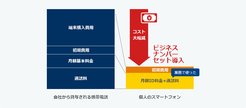 法人携帯とビジネスナンバーセットとのコスト比較図
