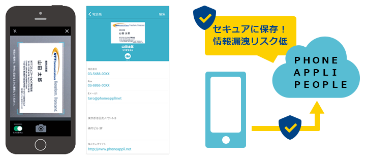 連絡先をＰＨＯＮＥ　ＡＰＰＬＩ　ＰＥＯＰＬＥで一元管理する概要図