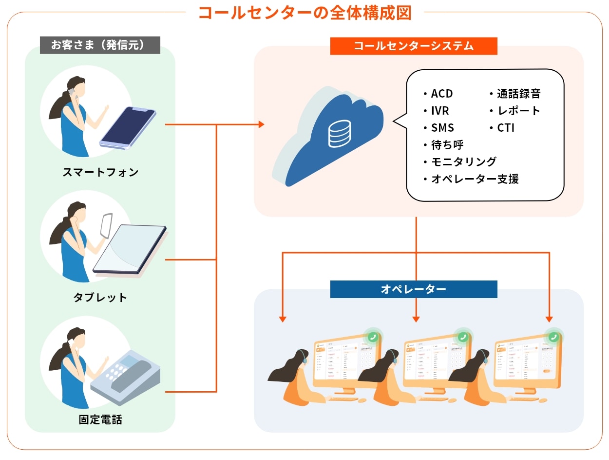 クラウドCTIサービスを導入する