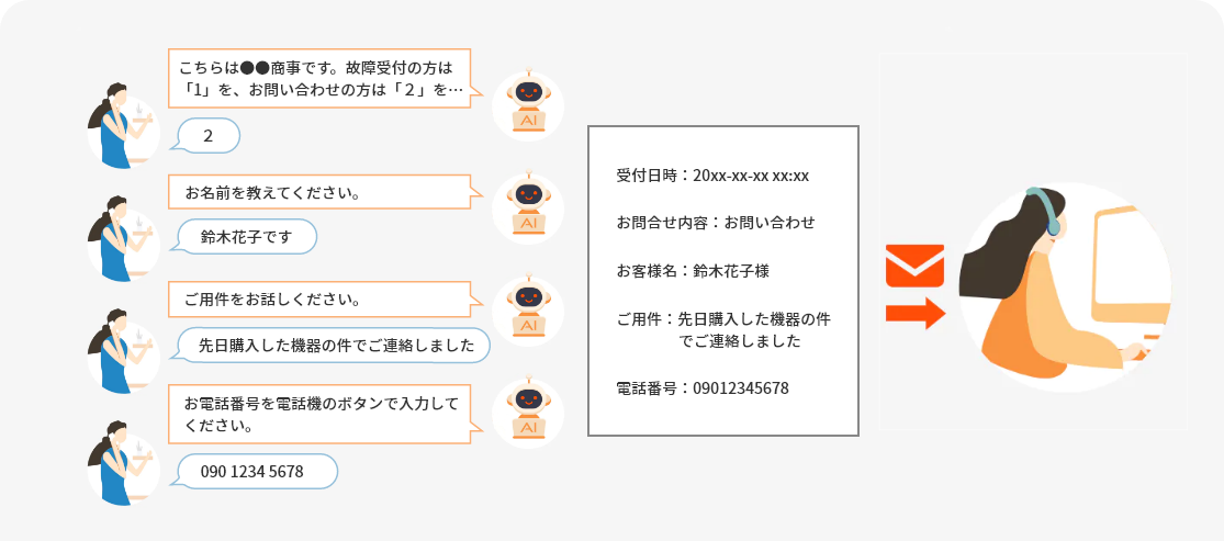 Cotoha Call Center 電話応対aiアシストサービス Nttコミュニケーションズ 法人のお客さま Cotoha Call Center 電話応対aiアシストサービス Nttコミュニケーションズ 法人のお客さま