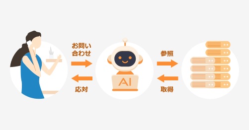 「Point 2：AI自動応対機能を標準搭載！24時間365日顧客対応が可能です。」のイメージイラスト