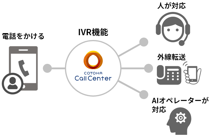 AIオペレーター機能で電話応対を効率化！