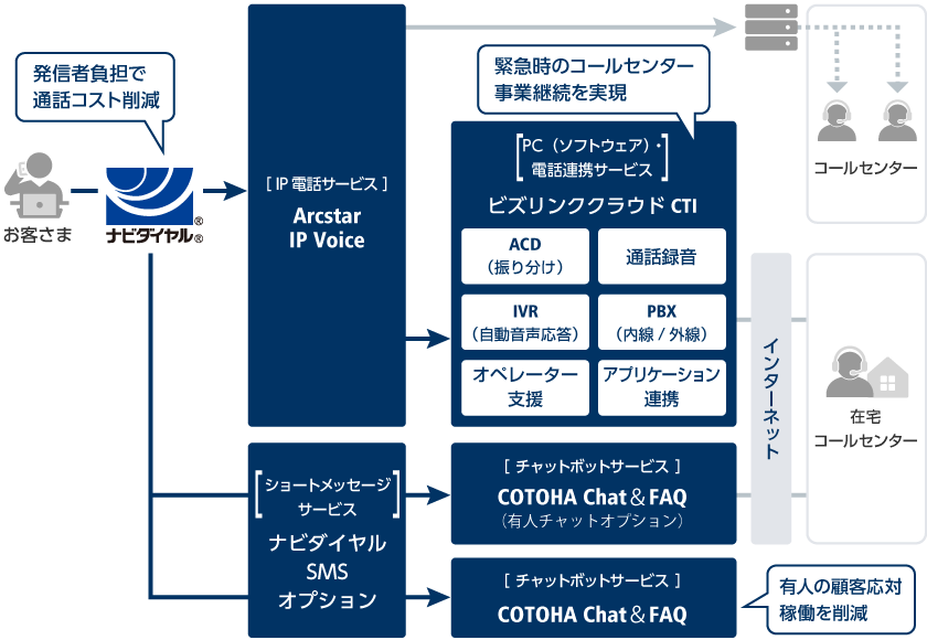 サービス構成例