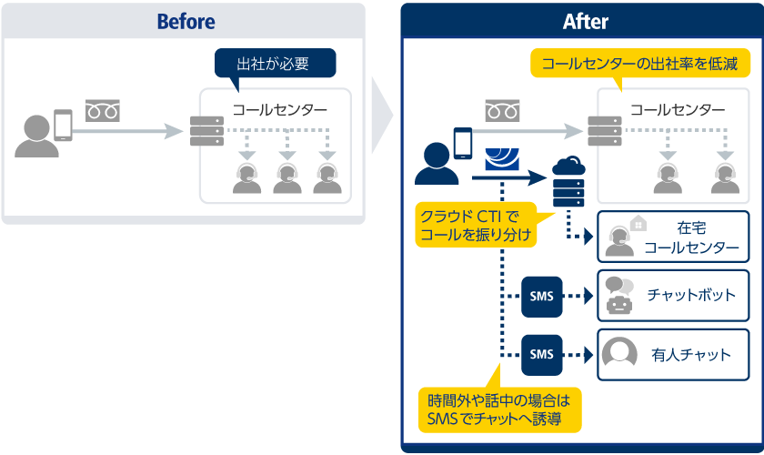 [コールセンターの出社率を低減]