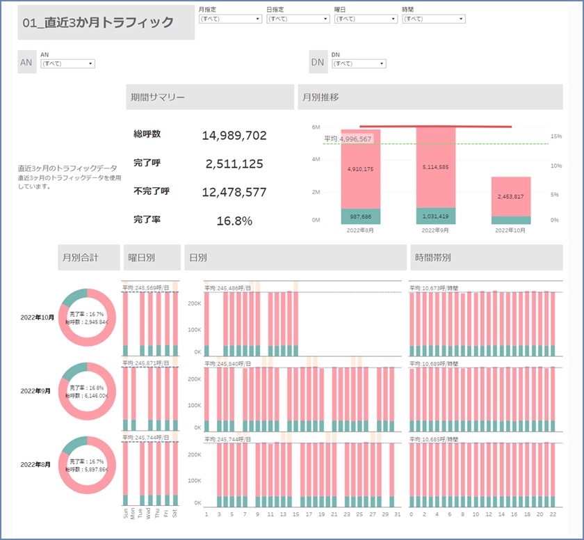 直近3か月トラフィックのイメージ図