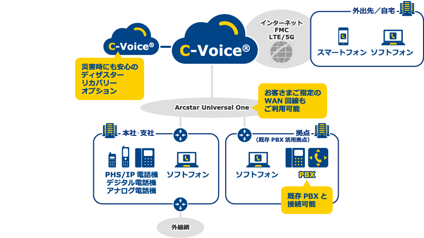 C-Voice®の利用イメージ図