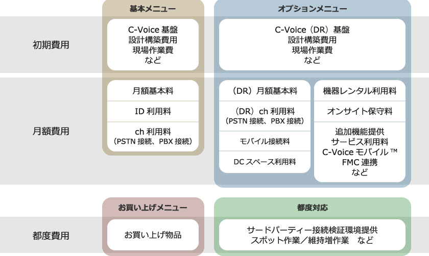 C-Voice® / C-Voiceモバイル™ 共通の料金体系
