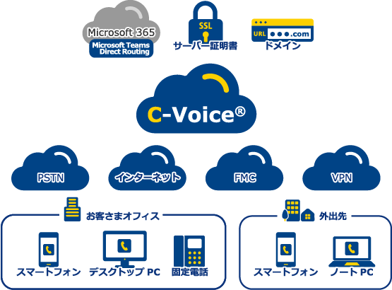 C-Voiceモバイル™の提供内容