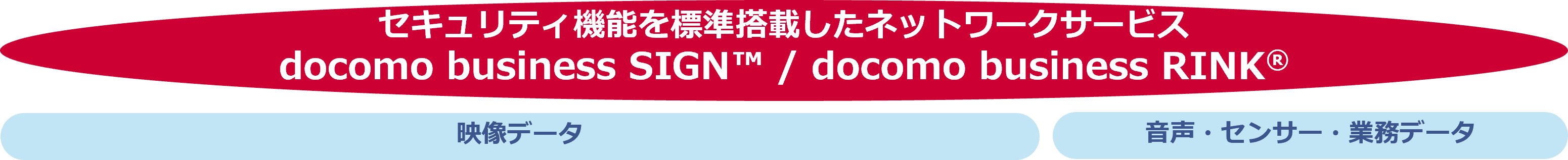 「セキュリティ機能を標準搭載したネットワークサービス　docomo business SIGN / docomo business RINK」「映像データ」「音声・センサー・業務データ」