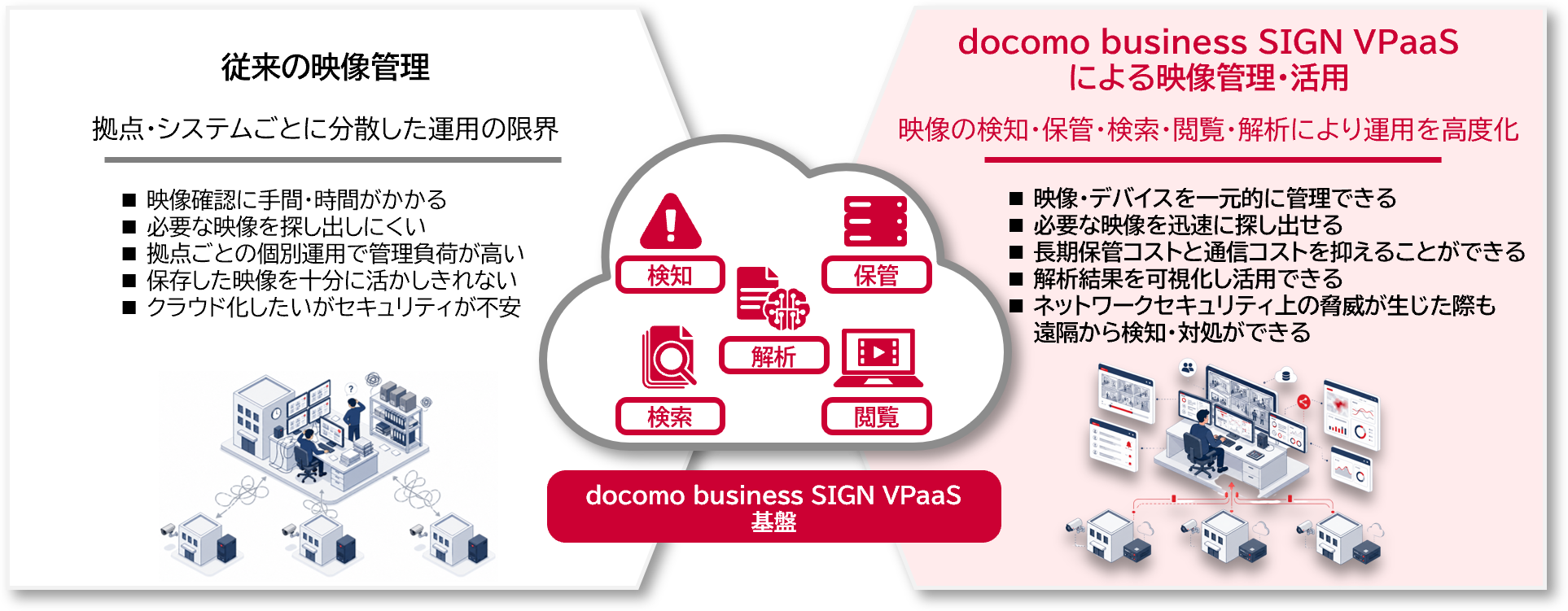 「従来の映像管理」「docomo business SIGN VPaaSによる映像管理・活用」の図表　従来の映像管理　拠点・システムごとに分散した運用の限界　■映像確認に手間・時間がかかる　■必要な映像を探し出しにくい　■拠点ごとの個別運用で管理負荷が高い　■保存した映像を十分に活かしきれない　■クラウド化したいがセキュリティが不安　検知　保管　解析　検索　閲覧　docomo business SIGN VPaaS基盤　docomo business SIGN VPaaSによる映像管理・活用　映像の検知・保管・検索・閲覧・解析により運用を高度化　■映像・デバイスを一元的に管理できる　■必要な映像を迅速に探し出せる　■長期保管コストと通信コストを抑えることができる　■解析結果を可視化し活用できる　■ネットワークセキュリティ上の脅威が生じた際も遠隔から検知・対処ができる