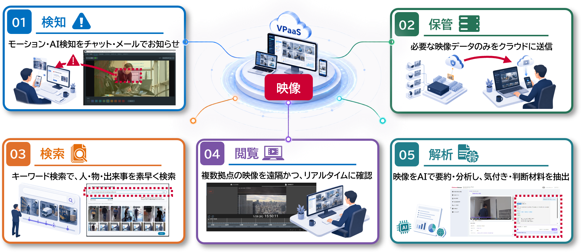 「VPaaS映像　検知　保管　検索　閲覧　解析」の図表　01検知：モーション・AI検知をチャット・メールでお知らせ　02保管：必必要な映像データのみをクラウドに送信　03検索：キーワード検索で、人・物・出来事を素早く検索　04閲覧：複数拠点の映像を遠隔かつ、リアルタイムに確認　05解析：映像をAIで要約・分析し、気付き・判断材料を抽出