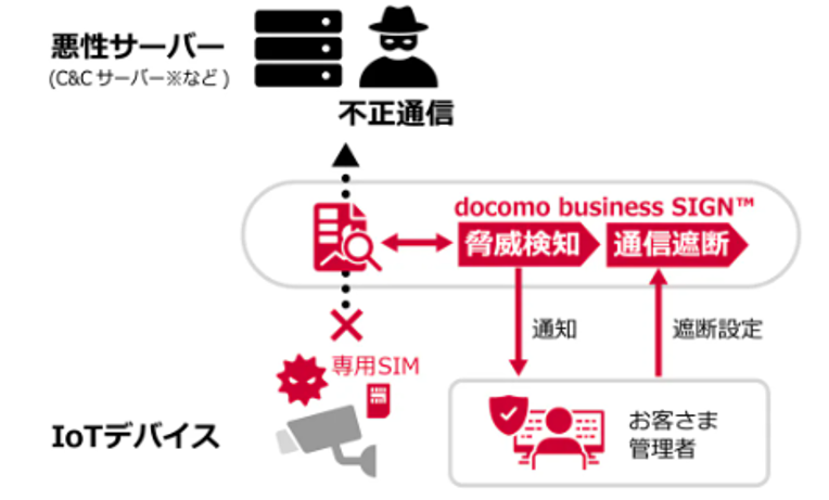 「docomo business SIGN」の図表　IoTデバイス 専用SIM　×→悪性サーバー（C&C サーバー※など）不正通信←→docomo business SIGN™脅威検知→通知→お客さま管理者　通信遮断←遮断設定お客さま管理者