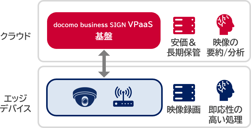 「ハイブリッド管理」の図表　クラウド：docomo business SIGN VPaaS基盤　安価＆長期保管　映像の要約/分析　←→　エッジデバイス　映像録画　即応性の高い処理