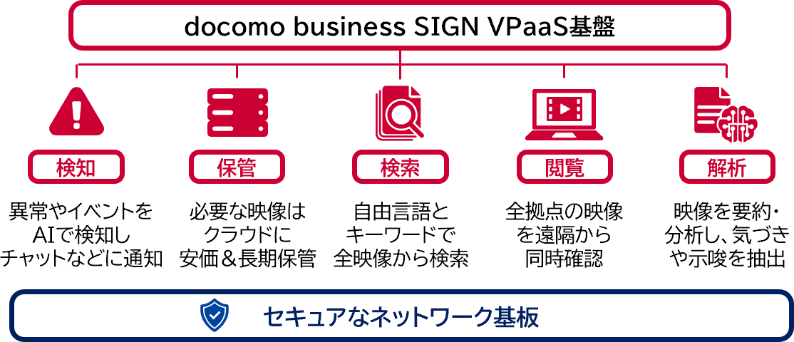 「docomo business SING VPaaS基盤」の図表　docomo business SING VPaaS基盤　検知：異常やイベントをAIで検知しチャットなどに通知　保管：必要な映像はクラウドに安価＆長期保管　検索：自由言語とキーワードで全映像から検索　閲覧：全拠点の映像を遠隔から同時確認　解析：映像を要約・分析し、気づきや示唆を抽出　セキュアなネットワーク基板