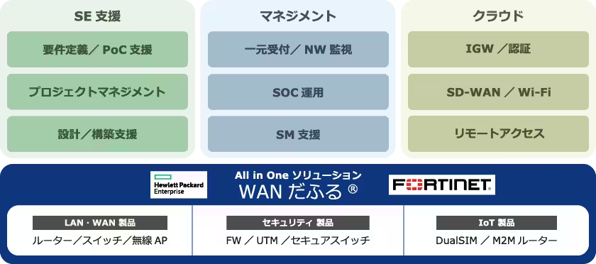 WANだふる®はフルカスタマイズで提供可能（SE支援：要件定義／PoC支援、プロジェクトマネジメント、設計／構築支援）（マネジメント：一元受付／NW監視、SOC運用、SM支援）（クラウド：IGW/認証、SD-WAN/Wi-Fi、リモートアクセス/EPP・EDR）