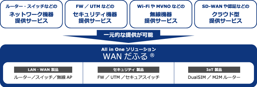 WANだふる®の機器/保守提供ソリューション（Hewlett Packard Enterprise製品、Fortinet製品）（ルーター・スイッチなどのネットワーク機器提供サービス、FW/UTMなどのセキュリティ機器提供サービス、Wi-Fiやモバイルルーターなどの無線機器提供サービス、SD-WANや認証などのクラウド型提供サービス）