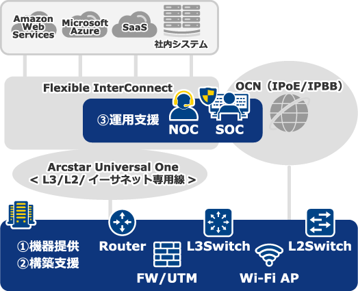 Network/Security Solution概要図